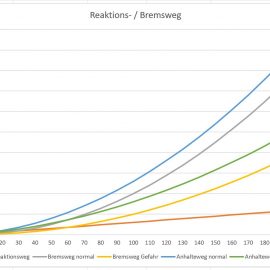 Faustformel für Reaktionsweg und Bremsweg