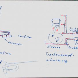 Schmierungsarten Motor