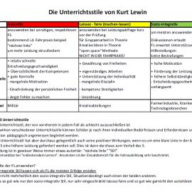 Die Unterrichtsstile von Kurt Lewin