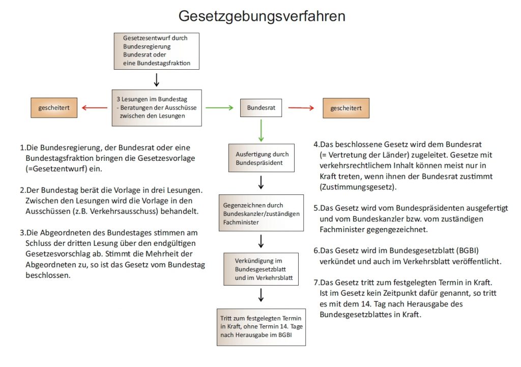 Gesetzgebungsverfahren Fahrlehrerausbildung